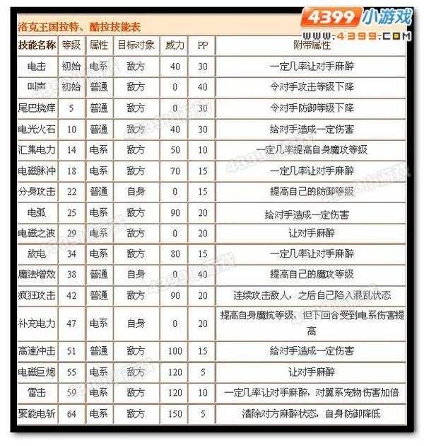 洛克王国拉特的技能表