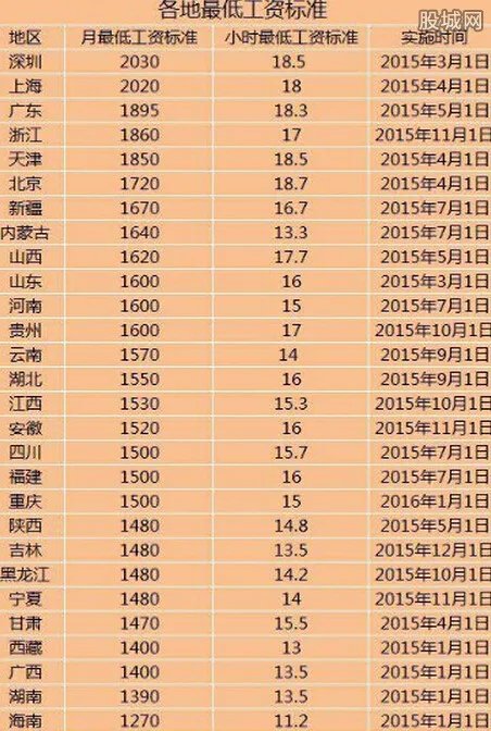 深圳最低工资标准公布 2015年加班工资如何计算？