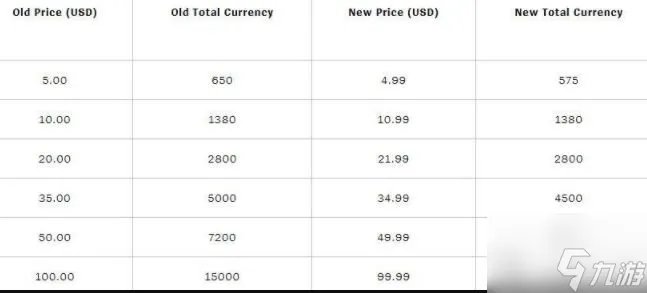 《英雄联盟》涨价英雄及皮肤价格表 为什么涨价