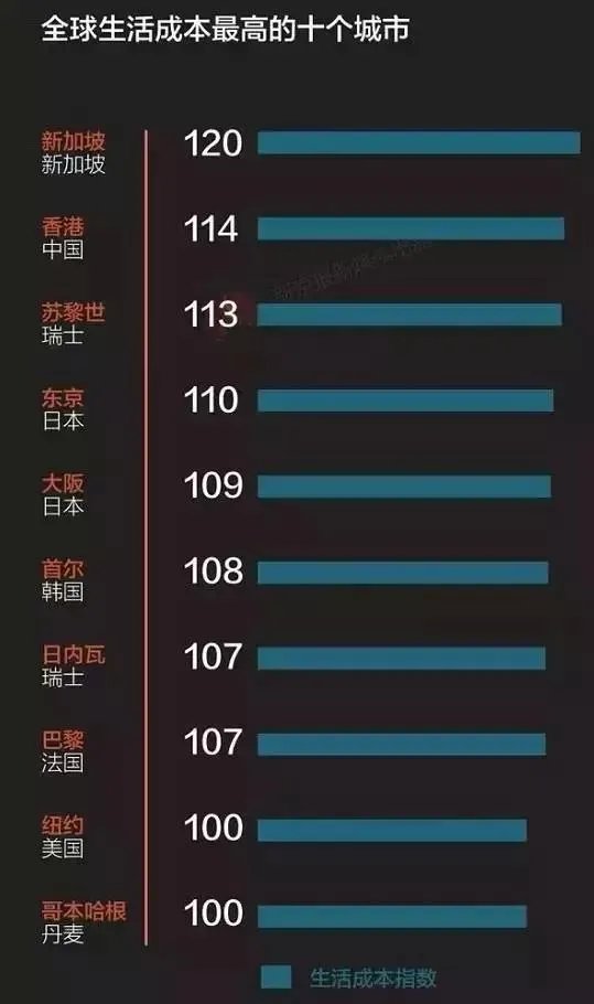 在长春生活如何？