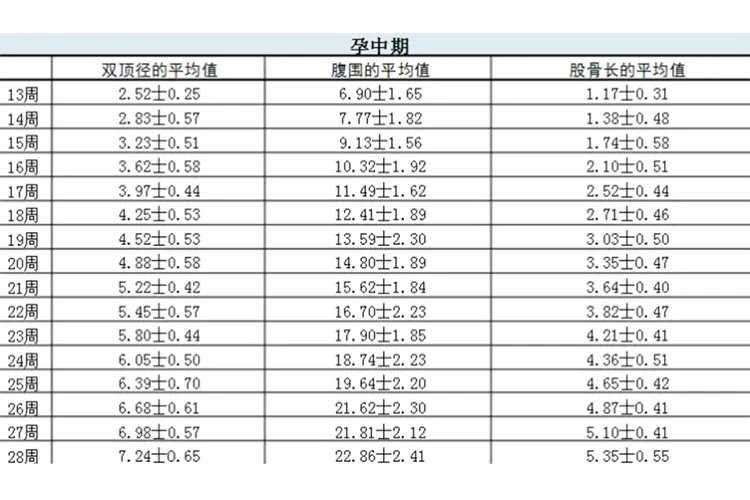 双顶径和股骨长标准图