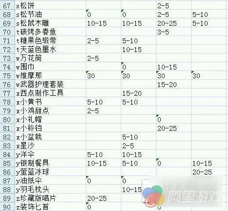 《战舞幻想曲》攻略：送礼物攻略 送给妹子心爱的东西吧