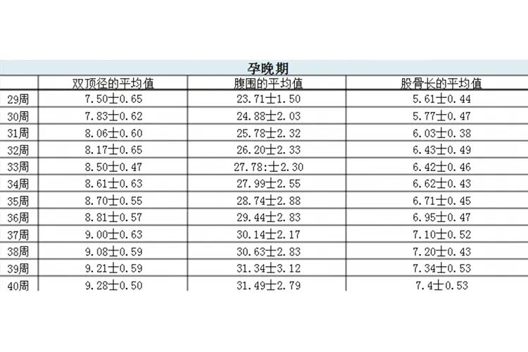 双顶径和股骨长标准图