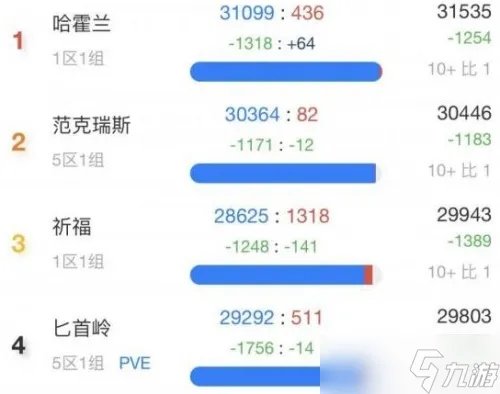 魔兽世界wlk人口普查数据2022最新一览