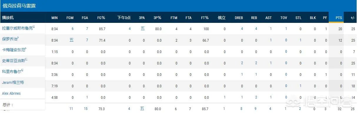 雷霆25分逆转，为什么其余5位球员没有一个人得分？谁是功臣？