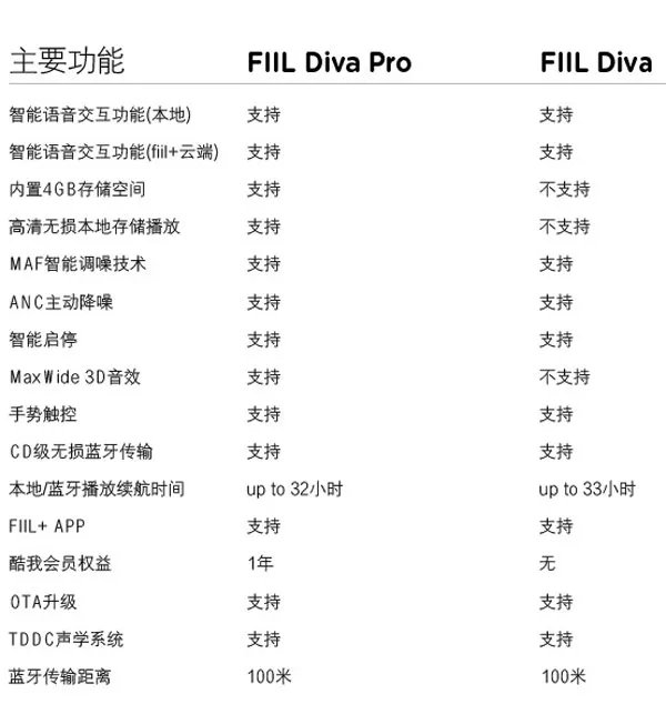 fiil diva与fiil diva pro对比评测