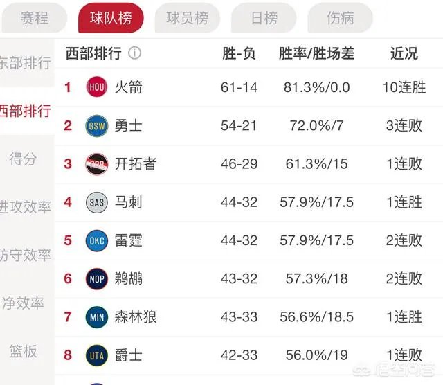 勇士主场不敌雄鹿，帮助火箭锁定西部第一，对此你怎么看？