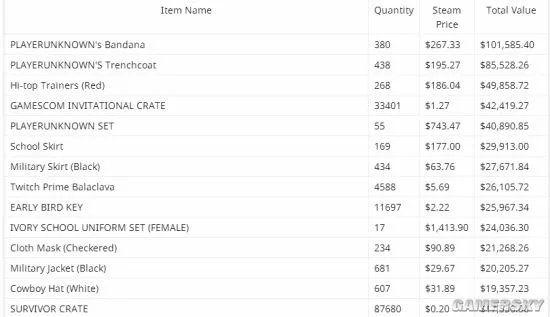 V社封禁OPSkins后 OPSkins上近100万件《绝地求生》饰品被永封