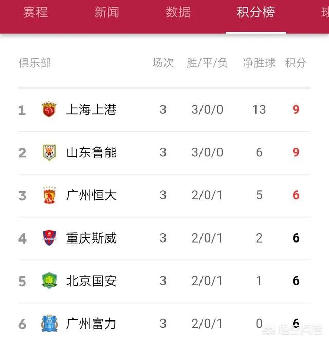 上港客场五比二战胜富力，富力客场五比四战胜恒大，是否说明上港已经超越恒大？