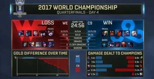 we对C9，谁胜谁负？