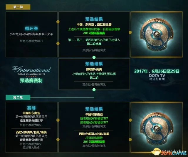 DOTA2 TI7国际邀请赛地区预选赛赛制一览