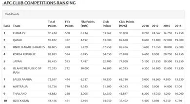 亚足联技术排名中国升至榜首，是给力还是尴尬