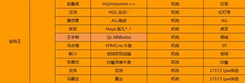 CFPL S6全明星赛周末上演 新老对抗值得关注