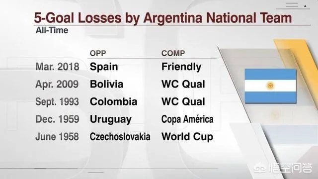 西班牙6:1狂虐阿根廷，是否已预定世界杯冠军？