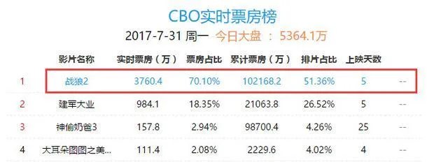 战狼2国内票房爆红，北美票房遇冷，你怎么看？