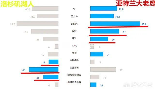 为什么老鹰可以打败湖人?