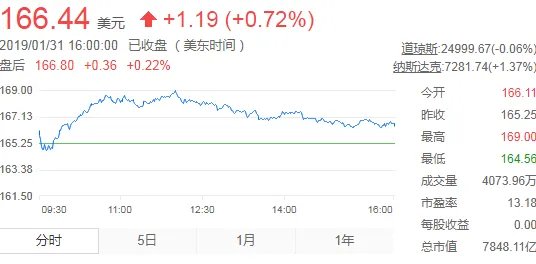 美股高开苹果大涨 三大股指高开