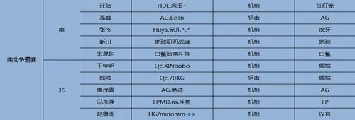 CFPL S6全明星赛周末上演 新老对抗值得关注