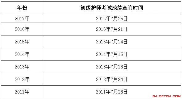 2018年护师考试成绩查询时间哪天公布？