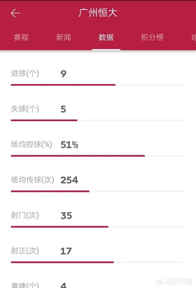 上港客场五比二战胜富力，富力客场五比四战胜恒大，是否说明上港已经超越恒大？