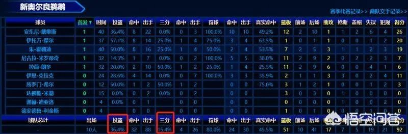 勇士已经3-1鹈鹕拿到赛点，是否已经确定晋级西部决赛？