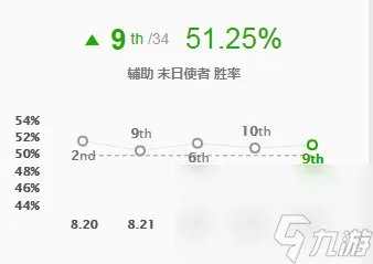 英雄联盟末日使者出装顺序推荐 lol辅助末日使者打法介绍
