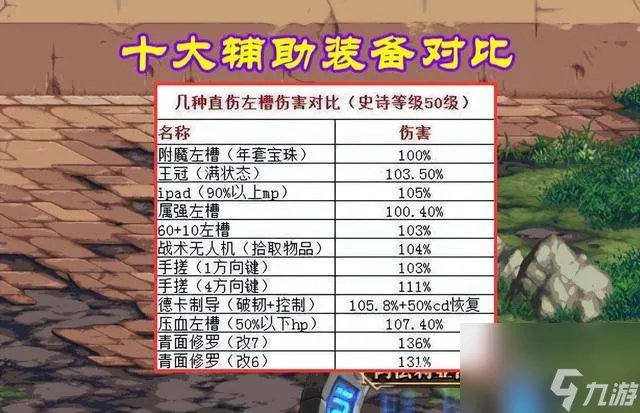 dnf辅助装备有什么及排行介绍 110版辅助装备对比解析