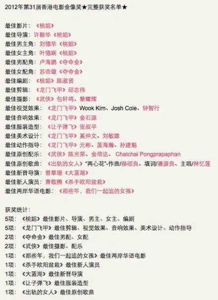 2012年香港电影金像奖获奖名单