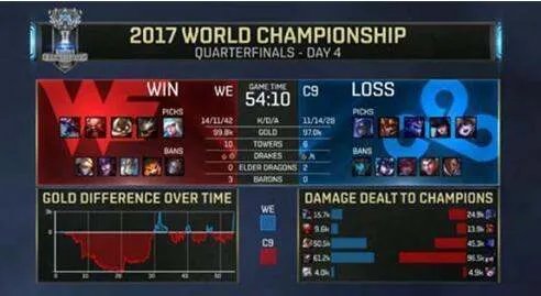 we对C9，谁胜谁负？