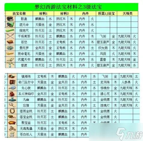 梦幻西游三级法宝怎么合成-三级法宝合成操作攻略