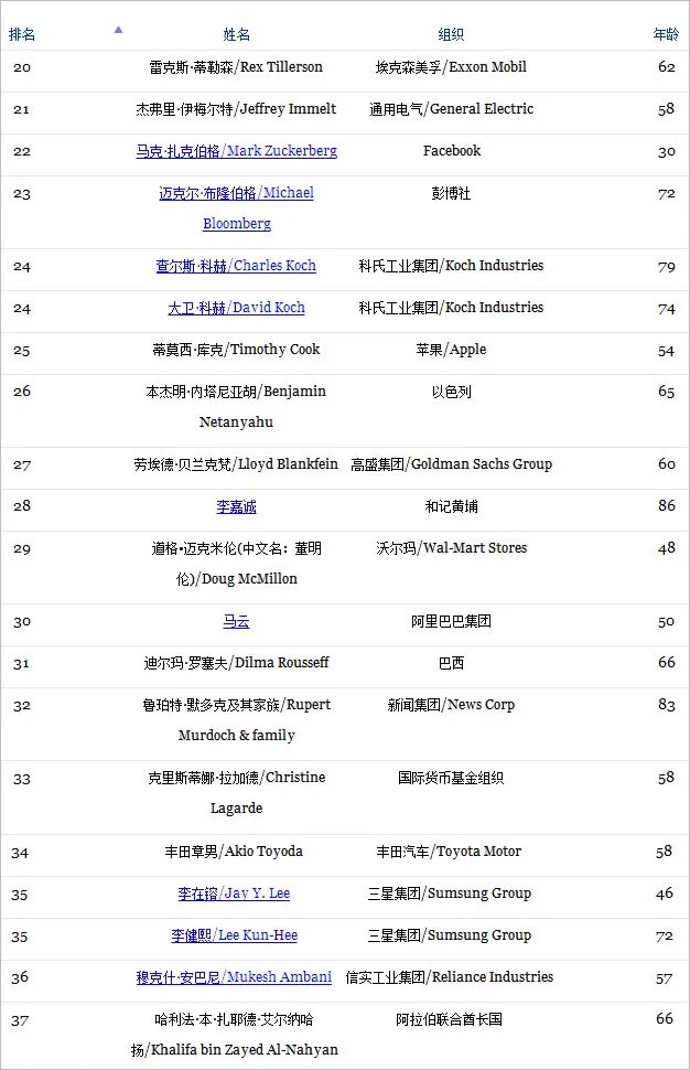 福布斯2014全球权势人物榜的介绍