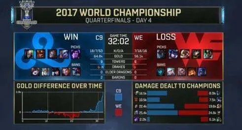 we对C9，谁胜谁负？