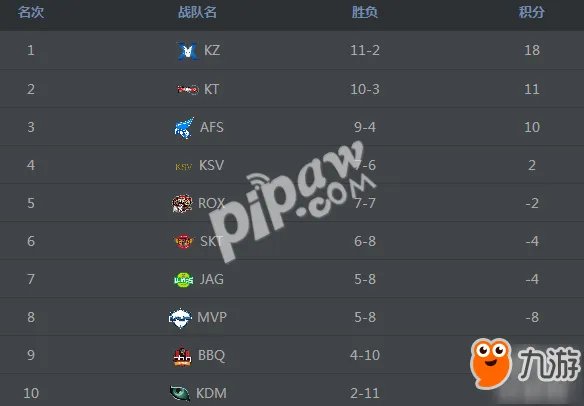 lck2018春季赛积分榜 lck2018春季赛战队积分排名