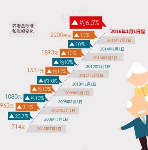 2018年养老金能涨到6.5%吗？
