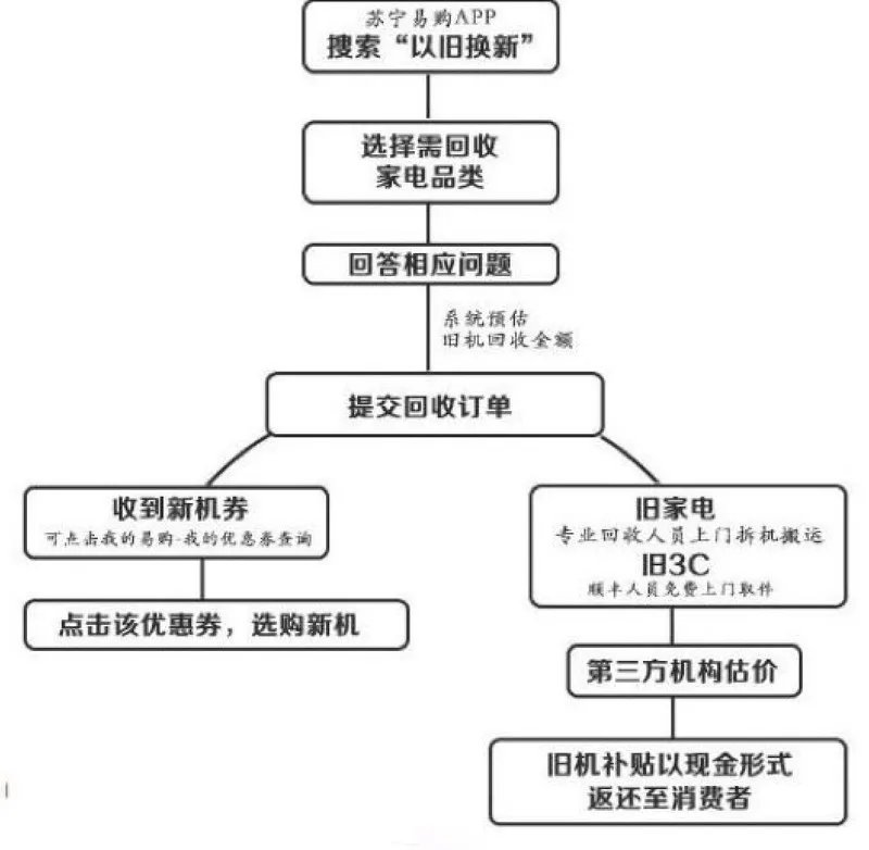 苏宁电器以旧换新怎么换？