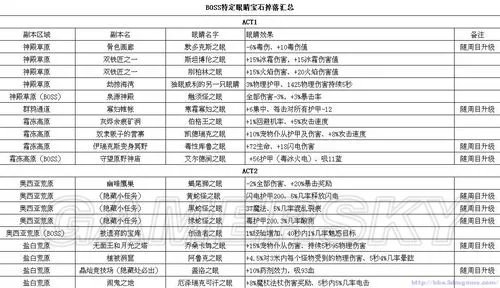 《火炬之光2》特定BOSS眼睛掉落地点和效果说明