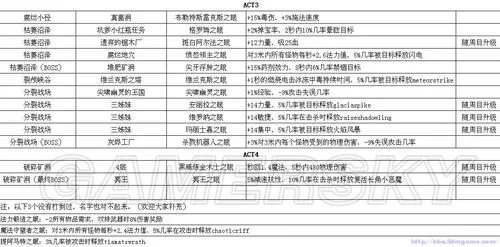 《火炬之光2》特定BOSS眼睛掉落地点和效果说明