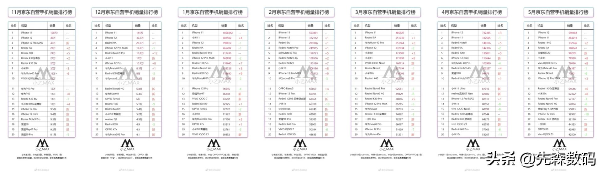 618来临，苹果手机销量猛增，有多少人购买iPhone是因为性价比？